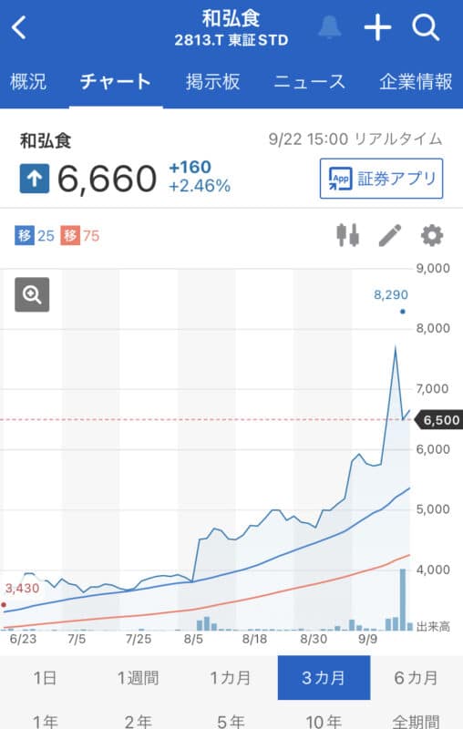 和弘食品株価のチャート